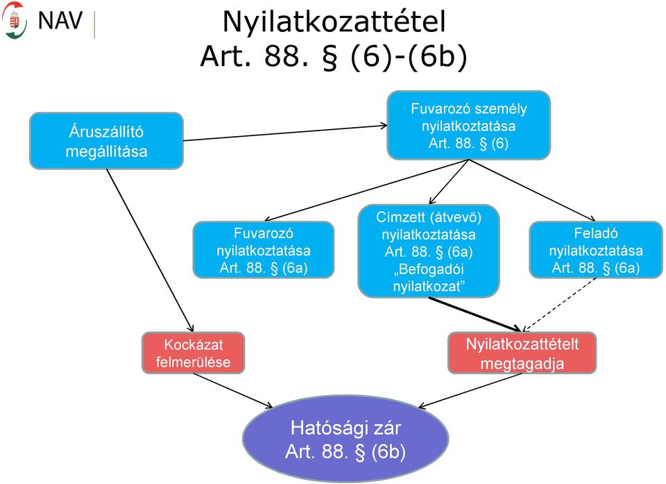 (6) Fuvarozó nyilatkoztatása Art. 88. (6a) Címzett (átvevő) nyilatkoztatása Art.