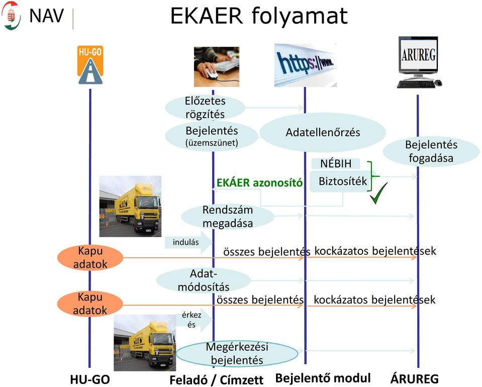 Adatmódosítás összes bejelentés érkez és összes bejelentés kockázatos bejelentések