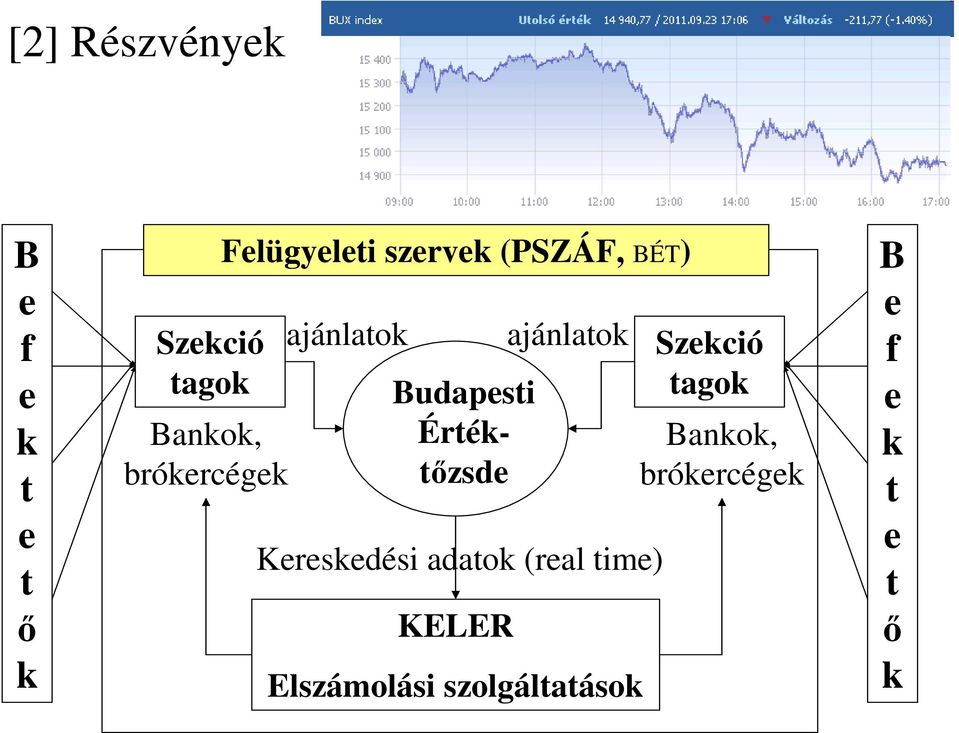 Értéktőzsde KELER ajánlatok Kereskedési adatok (real time)