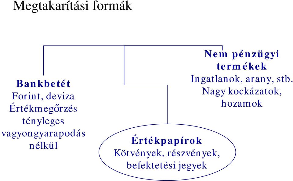 Értékpapírok Kötvények, részvények, befektetési jegyek