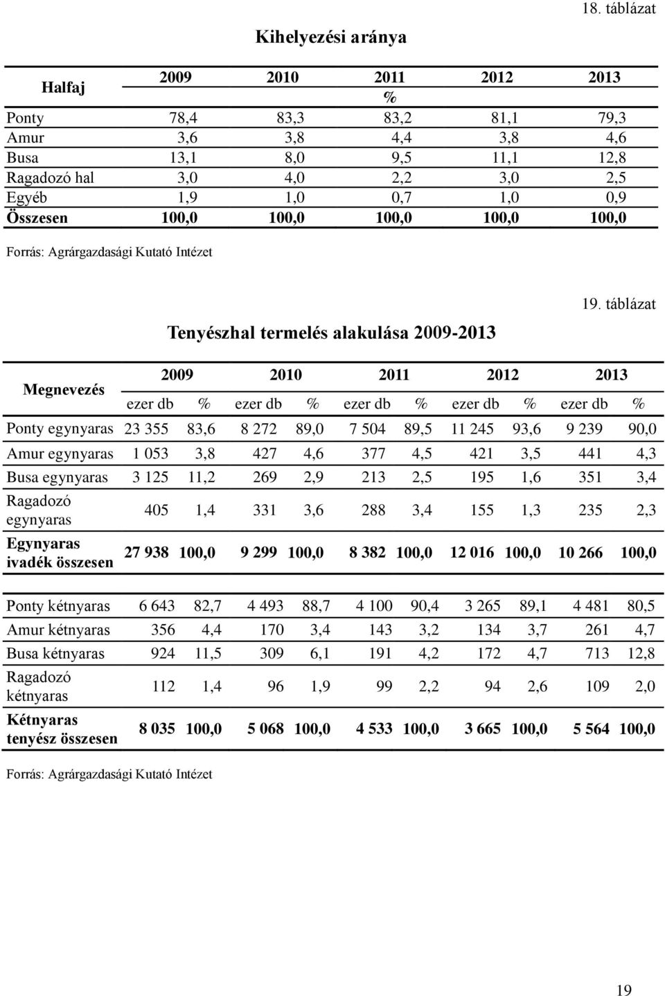 100,0 100,0 100,0 100,0 100,0 Forrás: Agrárgazdasági Kutató Intézet Tenyészhal termelés alakulása 2009-2013 19.