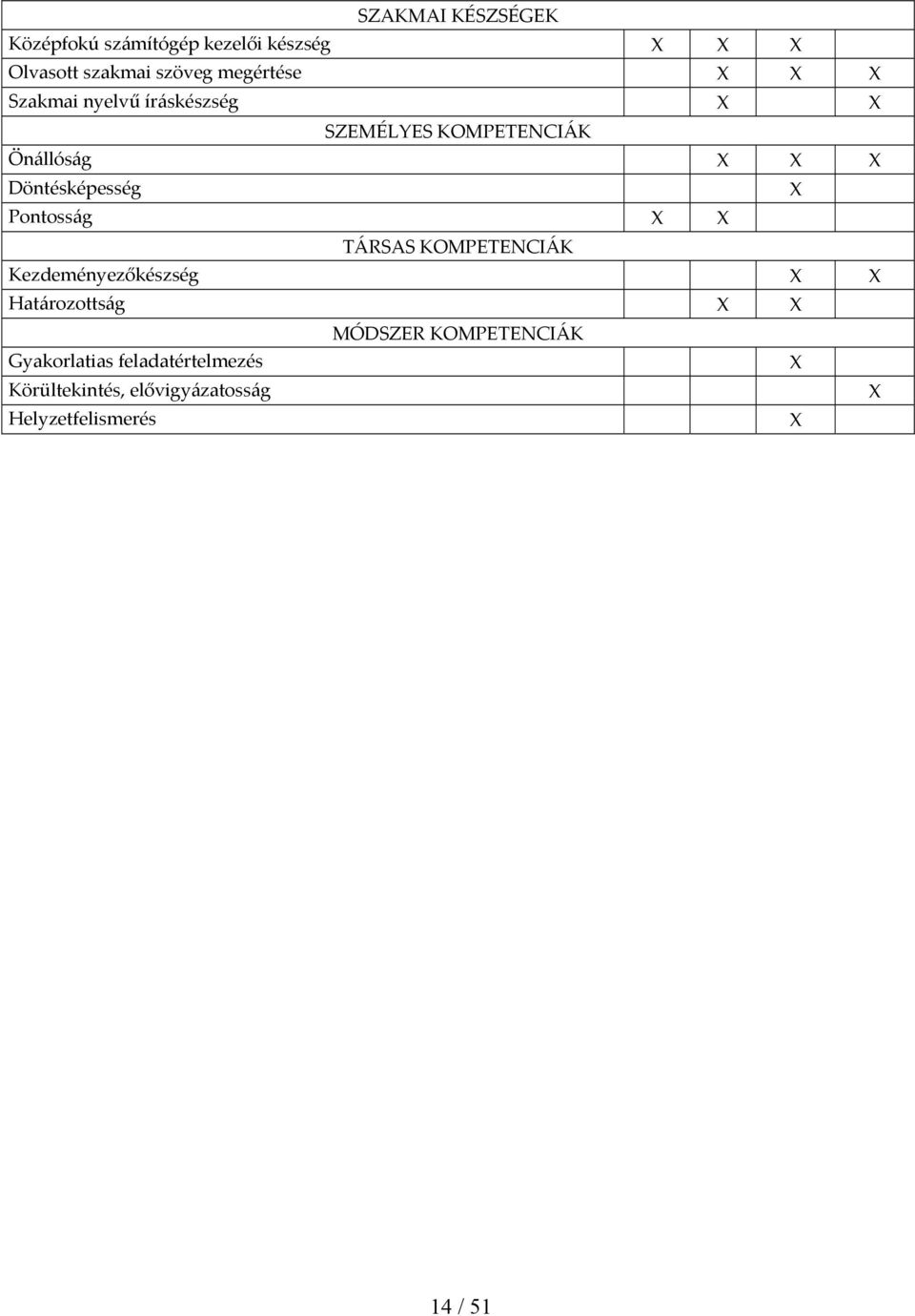 Pontosság TÁRSAS KOMPETENCIÁK Kezdeményezőkészség Határozottság MÓDSZER KOMPETENCIÁK