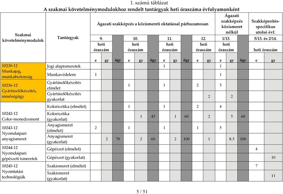 Szakképesítésspecifikus utolsó évf. 9. 10. 11. 12. 1/13. 5/13. és 2/14.