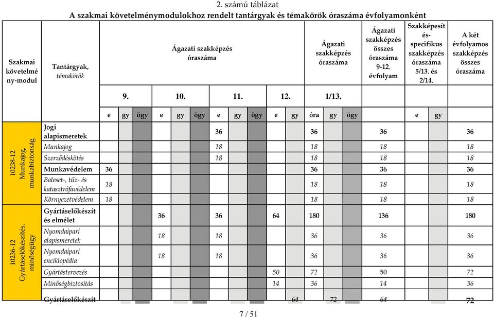 1/13. Ágazati szakképzés összes óraszáma 9 12. évfolyam Szakképesít ésspecifikus szakképzés óraszáma 5/13. és 2/14.