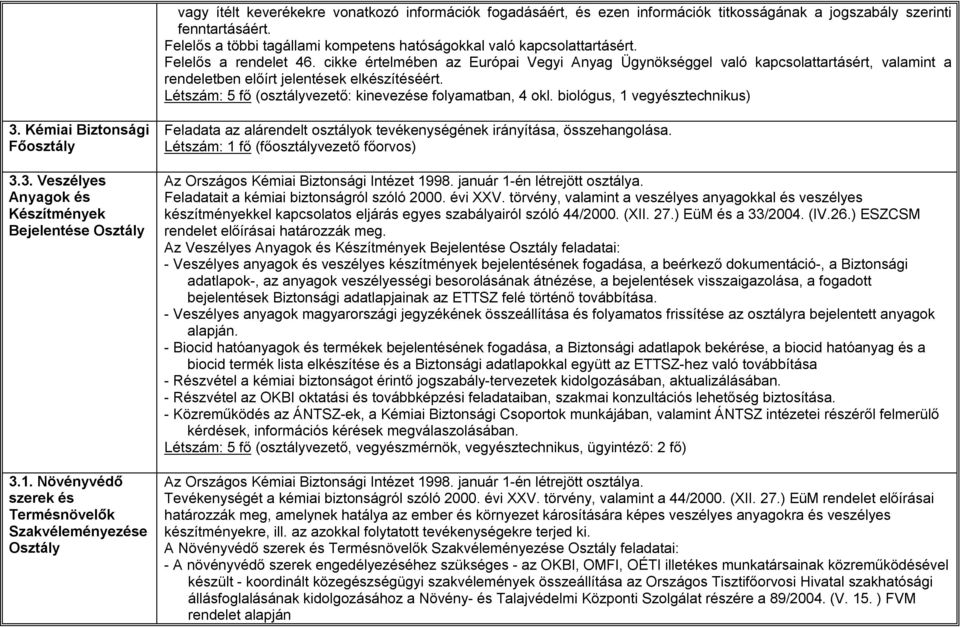cikke értelmében az Európai Vegyi Anyag Ügynökséggel való kapcsolattartásért, valamint a rendeletben előírt jelentések elkészítéséért. Létszám: 5 fő (osztályvezető: kinevezése folyamatban, 4 okl.