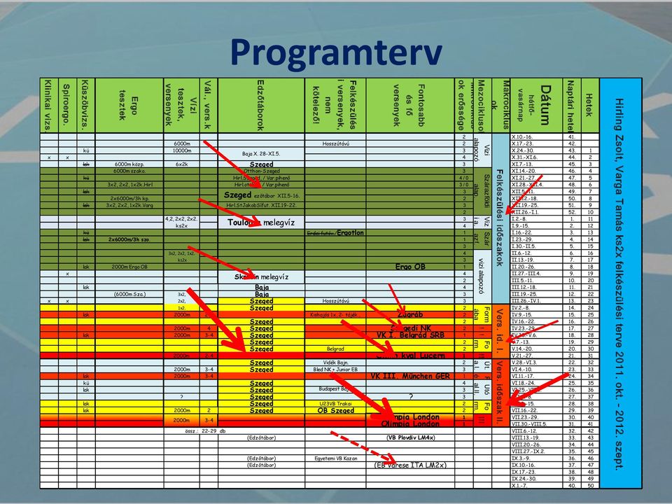 k Vízi tesztek, versenyek Ergo tesztek Küszöbvizs. Spiroergo. Klinikai vizs. Felkészülési időszakok Szárazföldi alap. Víz i a. Szár azf. vizi alapozó Vers. id. I. Form ába!! Vers. időszak II. Fo Út.