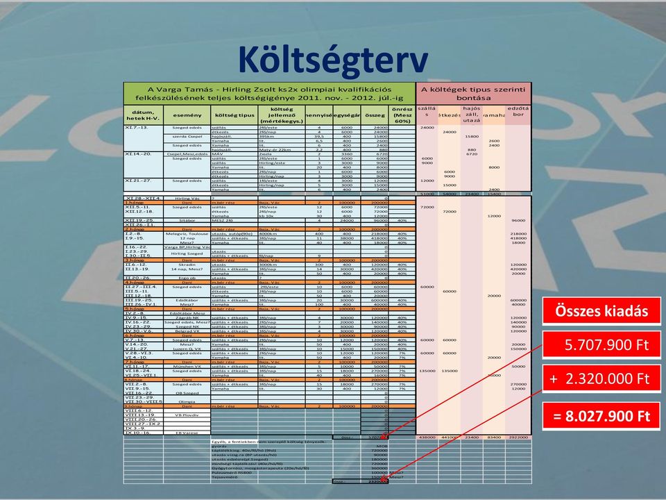 Szeged edzés szállás 2fő/este 4 6000 24000 24000 étkezés étkezés 2fő/nap 4 6000 24000 24000 hajós záll, utazá s, üa szerda Csepel hajószáll. 395km 39,5 400 15800 15800 yamaha Yamaha lit.