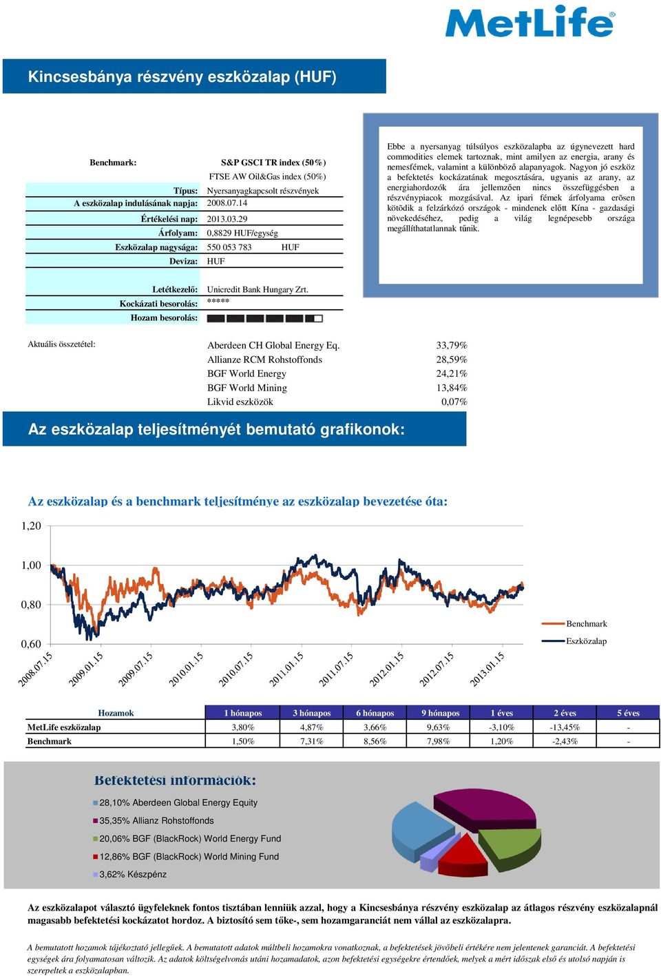 14 Árfolyam: 0,8829 HUF/egység nagysága: 550 053 783 HUF Deviza: HUF Ebbe a nyersanyag túlsúlyos eszközalapba az úgynevezett hard commodities elemek tartoznak, mint amilyen az energia, arany és