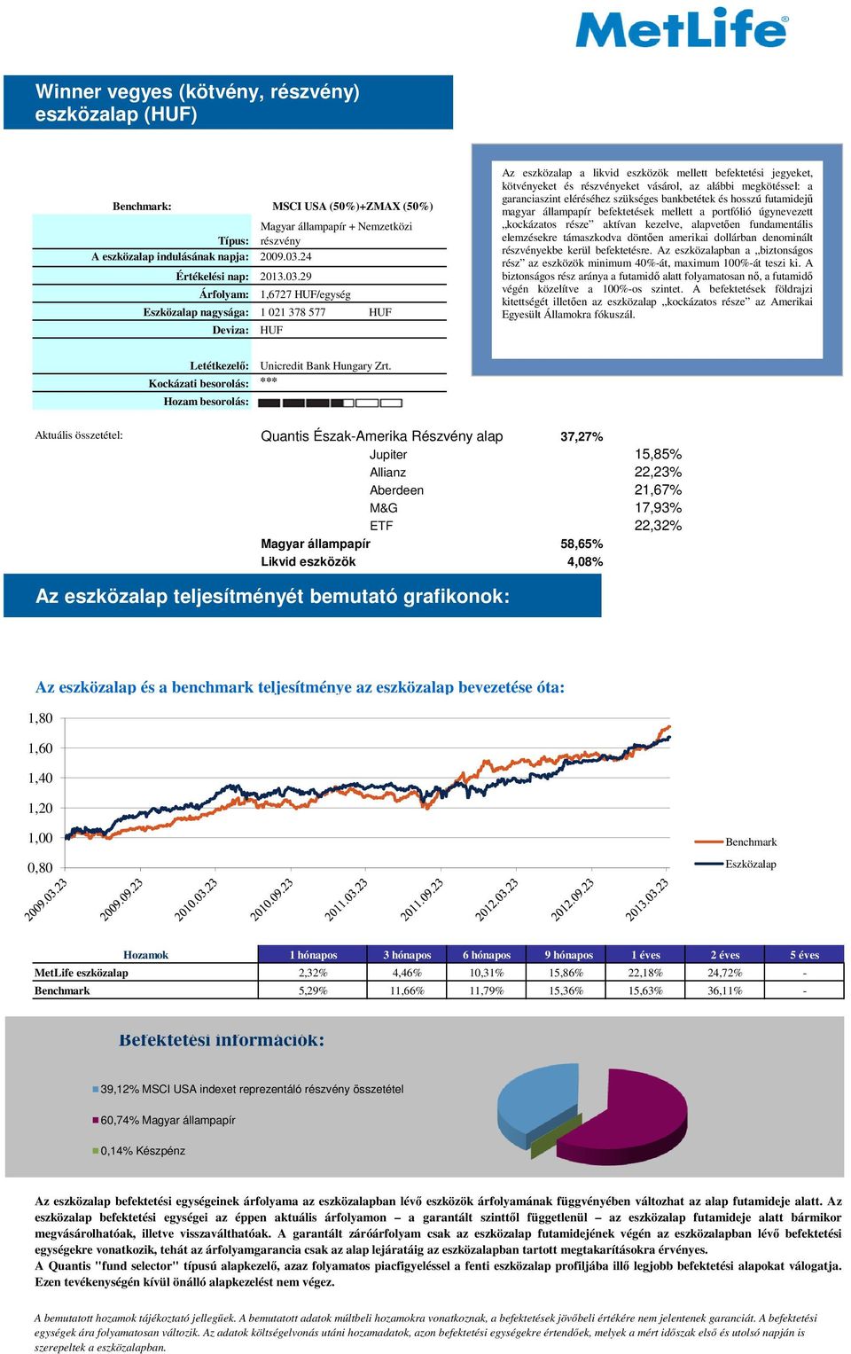 24 Árfolyam: 1,6727 HUF/egység nagysága: 1 021 378 577 HUF Deviza: HUF Az eszközalap a likvid eszközök mellett befektetési jegyeket, kötvényeket és részvényeket vásárol, az alábbi megkötéssel: a