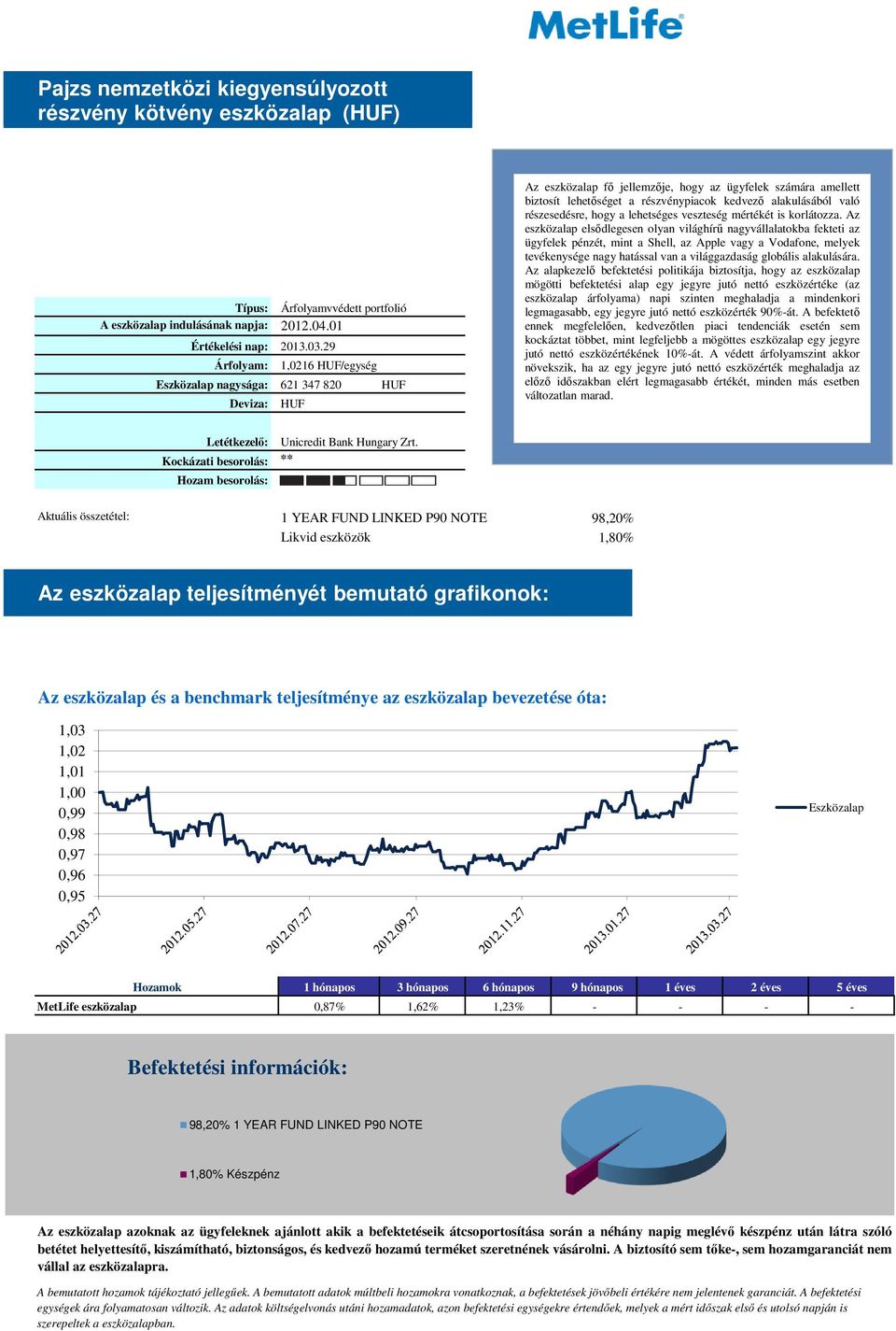 01 Árfolyam: 1,0216 HUF/egység nagysága: 621 347 820 HUF Deviza: HUF Az eszközalap fő jellemzője, hogy az ügyfelek számára amellett biztosít lehetőséget a részvénypiacok kedvező alakulásából való