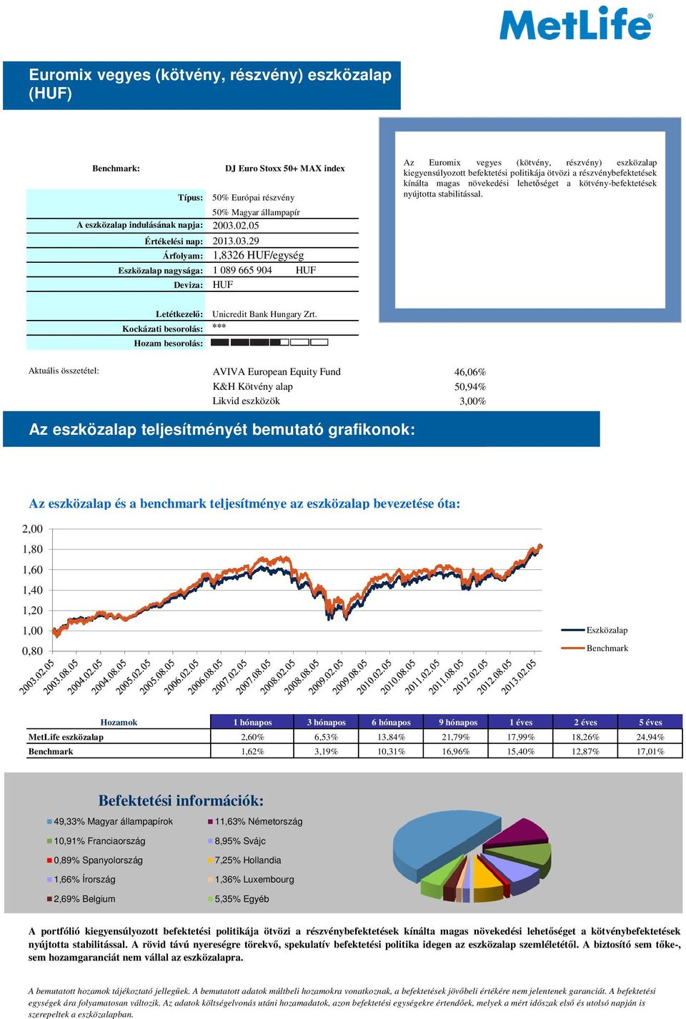 05 Árfolyam: 1,8326 HUF/egység nagysága: 1 089 665 904 HUF Deviza: HUF Az Euromix vegyes (kötvény, részvény) eszközalap kiegyensúlyozott befektetési politikája ötvözi a részvénybefektetések kínálta