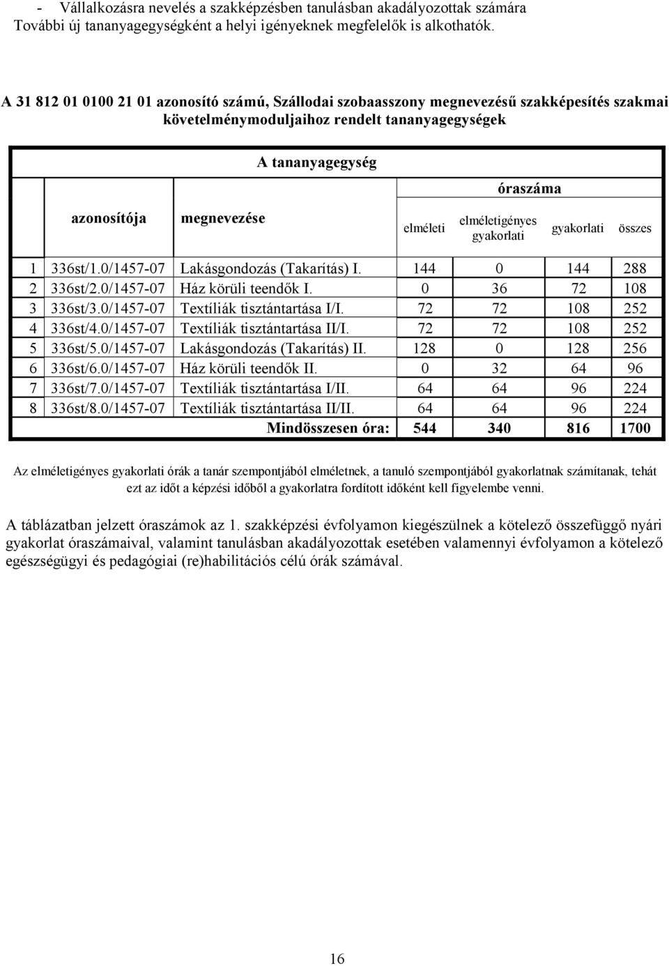 elméleti elméletigényes gyakorlati gyakorlati összes 1 336st/1.0/145707 Lakásgondozás (Takarítás) I. 144 0 144 288 2 336st/2.0/145707 Ház körüli teendők I. 0 36 72 108 3 336st/3.