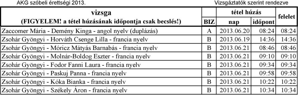 06.21 09:10 09:10 Zsohár Gyöngyi - Fodor Fanni Laura - francia nyelv B 2013.06.21 09:34 09:34 Zsohár Gyöngyi - Paskuj Panna - francia nyelv B 2013.06.21 09:58 09:58 Zsohár Gyöngyi - Kóka Bianka - francia nyelv B 2013.