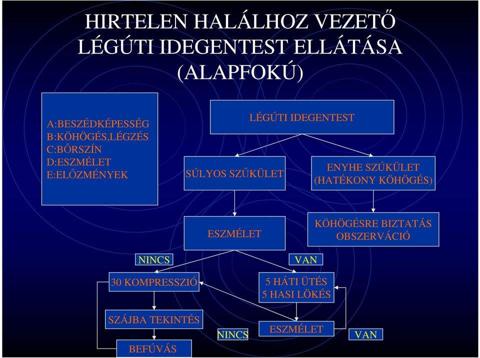 IDEGENTEST ENYHE SZÚKÜLET (HATÉKONY KÖHÖGÉS) ESZMÉLET KÖHÖGÉSRE BIZTATÁS