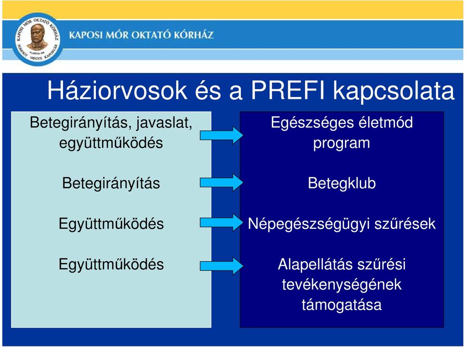 Betegirányítás Együttműködés Együttműködés Betegklub