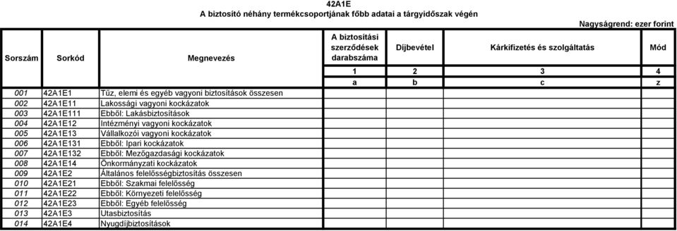 Általános felelősségbiztosítás összesen 010 42A1E21 Ebből: Szakmai felelősség 011 42A1E22 Ebből: Környezeti felelősség 012 42A1E23 Ebből: Egyéb felelősség 013 42A1E3 Utasbiztosítás 014 42A1E4