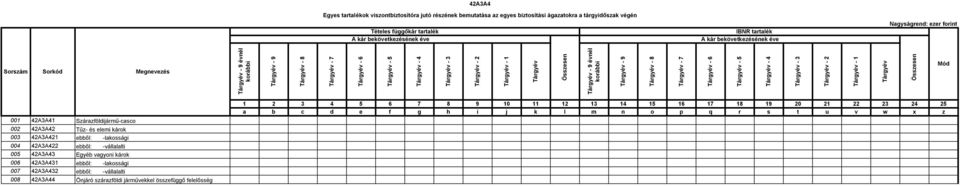 Tárgyév - 9 évnél korábbi Tárgyév - 9 Tárgyév - 8 Tárgyév - 7 Tárgyév - 6 Tárgyév - 5 Tárgyév - 4 Tárgyév - 3 Tárgyév - 2 Tárgyév - 1 Tárgyév Összesen Mód 001 42A3A41 Szárazföldijármű-casco 002