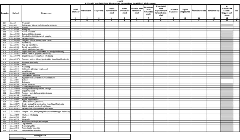 Tűz- és elemi károk 012 42A1A1106 Egyéb vagyoni károk 013 42A1A1107 Jármű felelősség összesen 014 42A1A11071 Önjáró szárazföldi járművekkel összefüggő felelősség 015 42A1A110711 Ebből: kötelező
