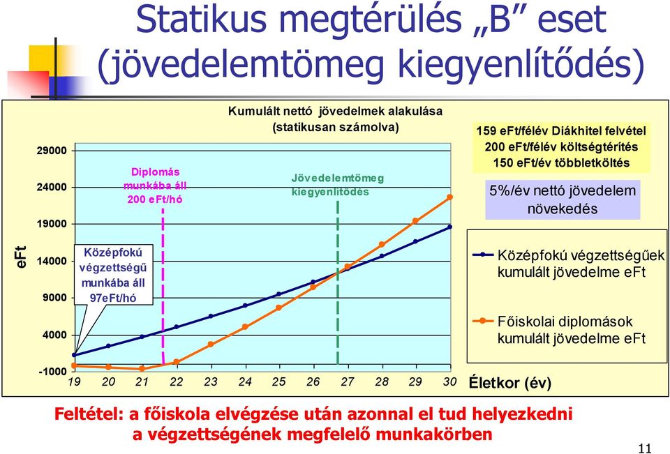 jövedelem növekedés 14000 9000 Középfokú végzettségű munkába áll 97eFt/hó Középfokú végzettségűek kumulált jövedelme eft 4000 Főiskolai diplomások kumulált