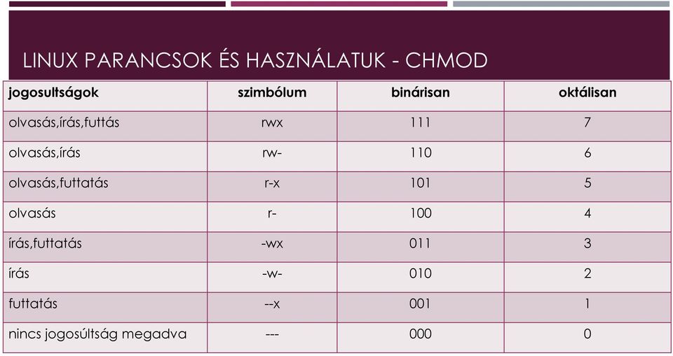 110 6 olvasás,futtatás r-x 101 5 olvasás r- 100 4 írás,futtatás -wx