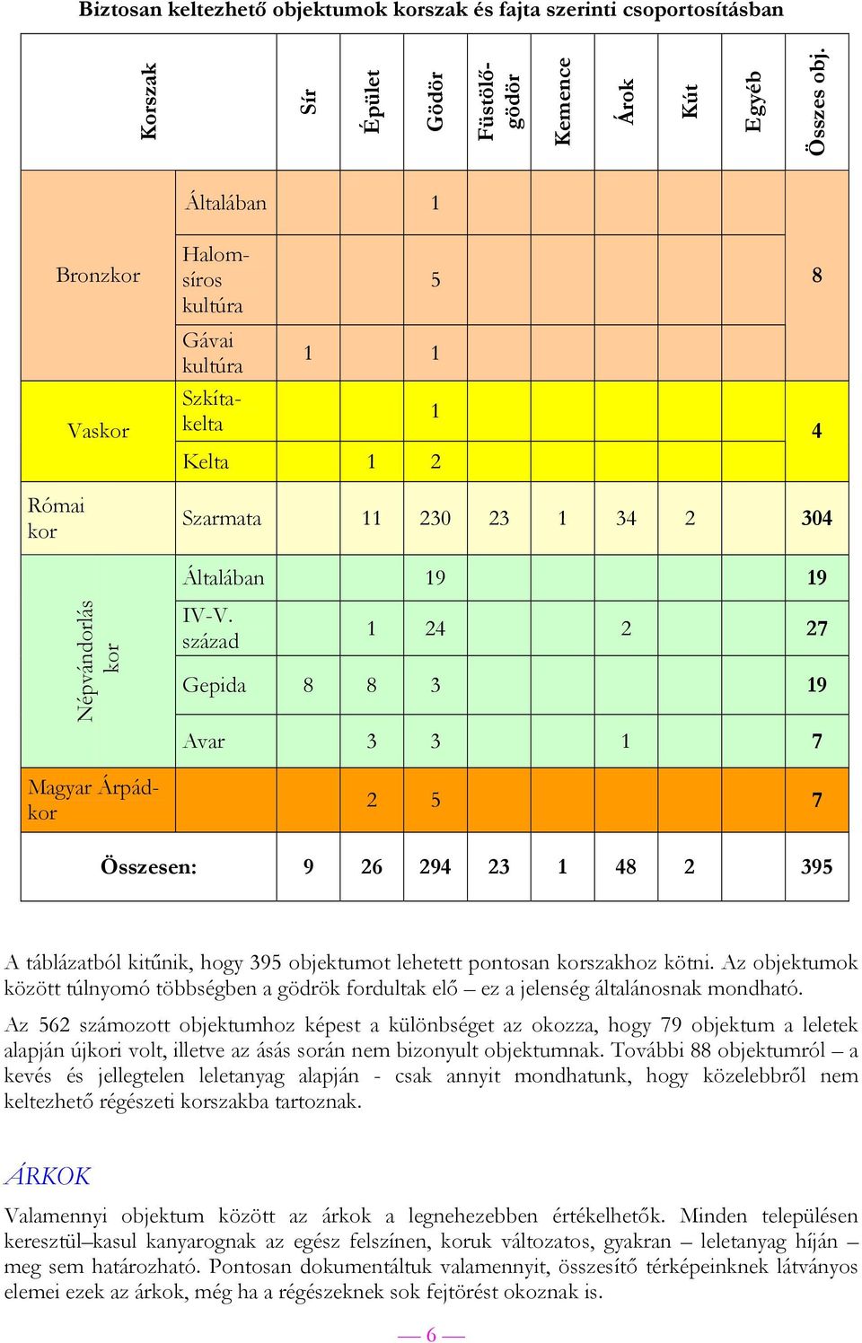 század 1 24 2 27 Gepida 8 8 3 19 Avar 3 3 1 7 2 5 7 Összesen: 9 26 294 23 1 48 2 395 A táblázatból kitűnik, hogy 395 objektumot lehetett pontosan korszakhoz kötni.