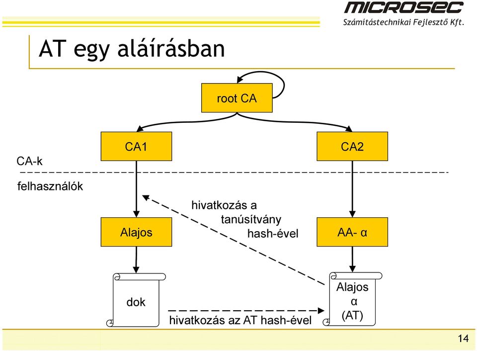 tanúsítvány hash-ével CA2 AA- α dok