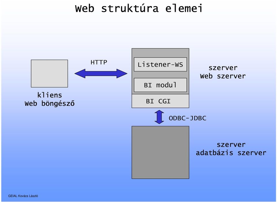 modul BI CGI szerver Web szerver
