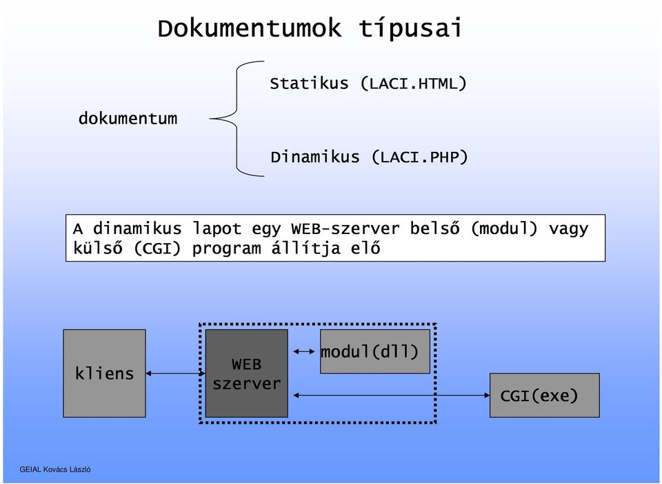 PHP) A dinamikus lapot egy WEB-szerver belső (modul)