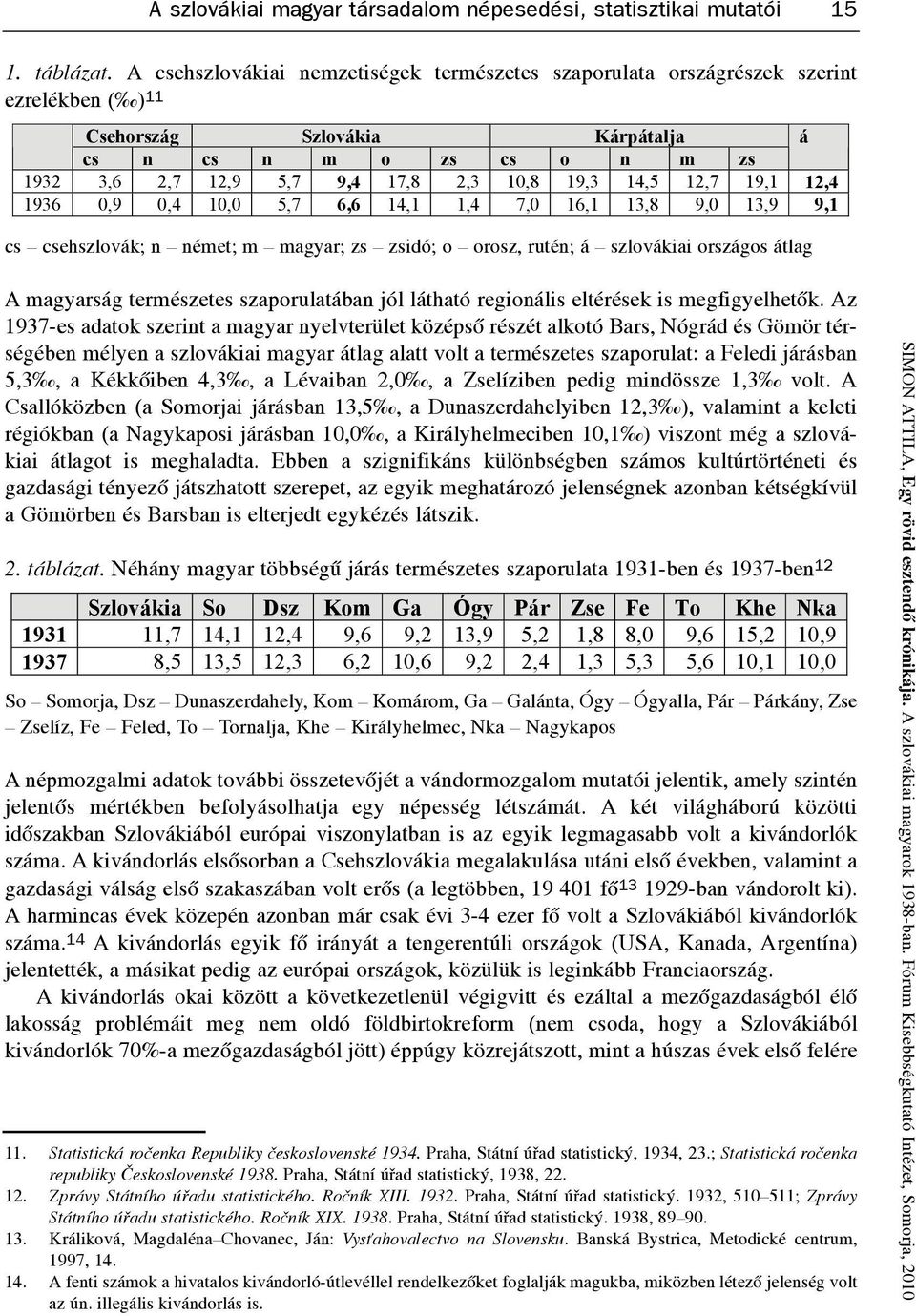14,5 12,7 19,1 12,4 1936 0,9 0,4 10,0 5,7 6,6 14,1 1,4 7,0 16,1 13,8 9,0 13,9 9,1 cs csehszlovák; n német; m magyar; zs zsidó; o orosz, rutén; á szlovákiai országos átlag A magyarság természetes