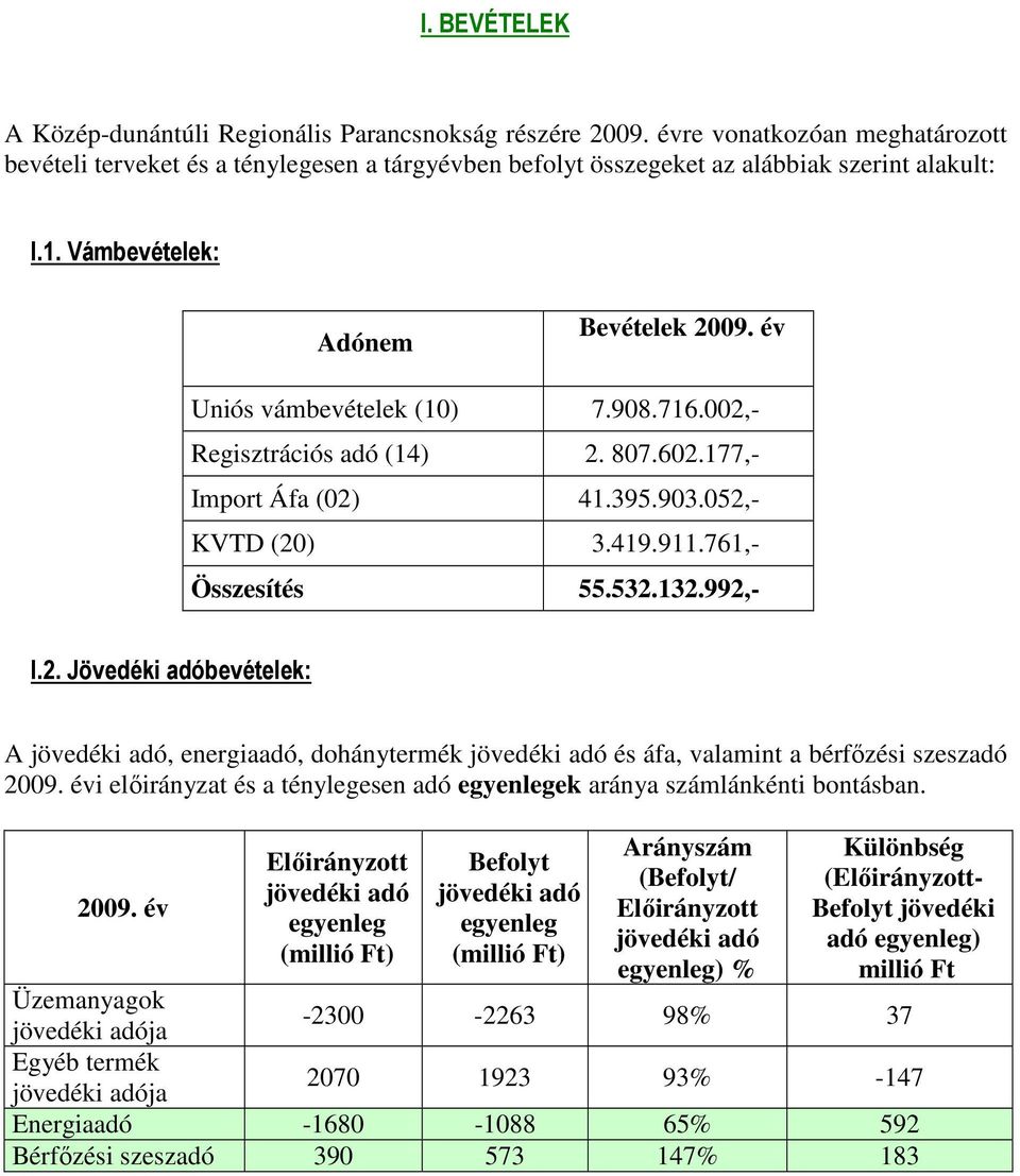 132.992,- I.2. Jövedéki adóbevételek: A jövedéki adó, energiaadó, dohánytermék jövedéki adó és áfa, valamint a bérfızési szeszadó 2009.