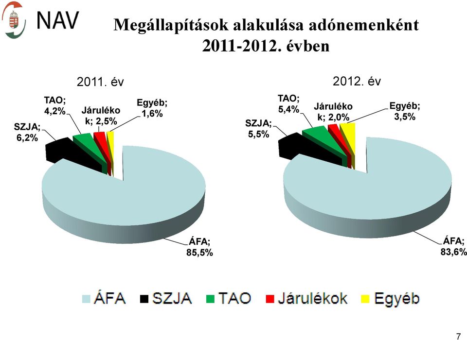 év SZJA; 6,2% TAO; 4,2% Járuléko k; 2,5% Egyéb;