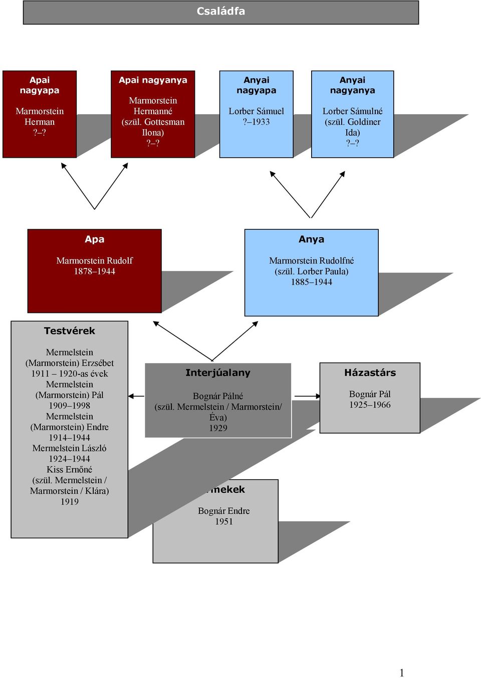 Lorber Paula) 1885 1944 Testvérek Mermelstein (Marmorstein) Erzsébet 1911 1920-as évek Mermelstein (Marmorstein) Pál 1909 1998 Mermelstein (Marmorstein) Endre