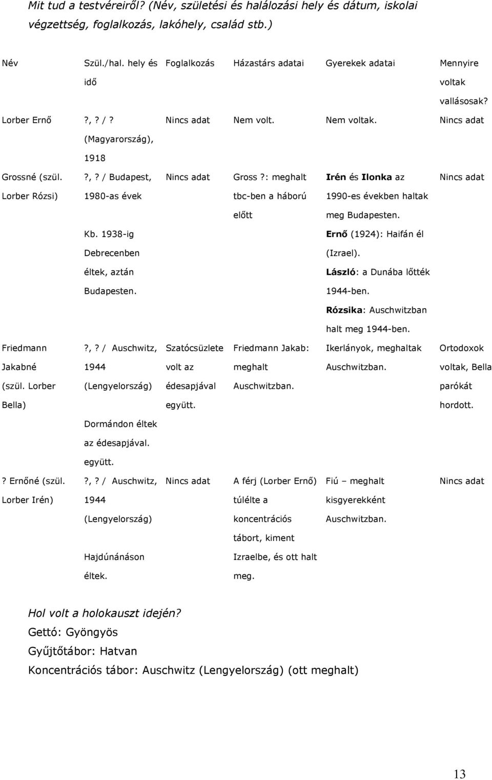 : meghalt Irén és Ilonka az Lorber Rózsi) 1980-as évek tbc-ben a háború 1990-es években haltak előtt meg Budapesten. Kb. 1938-ig Ernő (1924): Haifán él Debrecenben (Izrael).