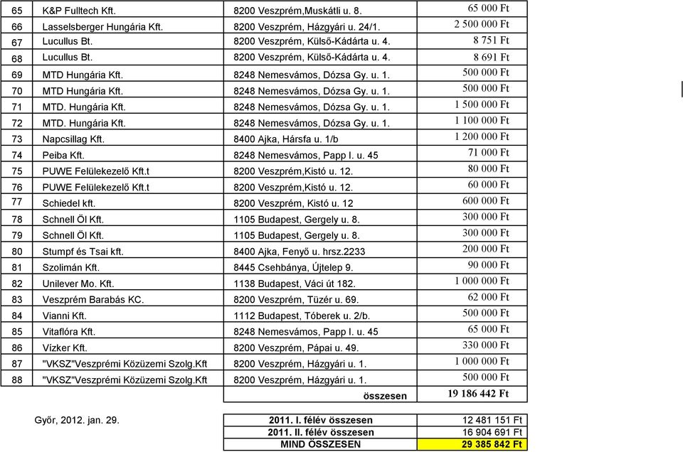 Hungária Kft. 8248 Nemesvámos, Dózsa Gy. u. 1. 1 500 000 Ft 72 MTD. Hungária Kft. 8248 Nemesvámos, Dózsa Gy. u. 1. 1 100 000 Ft 73 Napcsillag Kft. 8400 Ajka, Hársfa u. 1/b 1 200 000 Ft 74 Peiba Kft.
