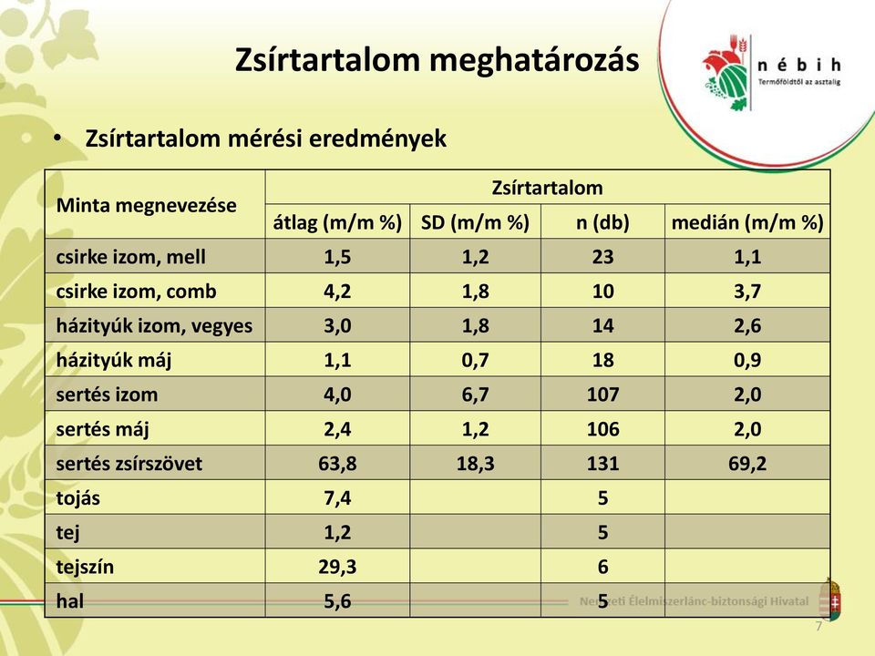 házityúk izom, vegyes 3,0 1,8 14 2,6 házityúk máj 1,1 0,7 18 0,9 sertés izom 4,0 6,7 107 2,0 sertés