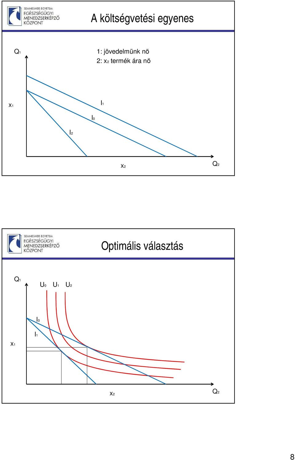 nő x1 I1 I0 I2 x2 Q2 Optimális