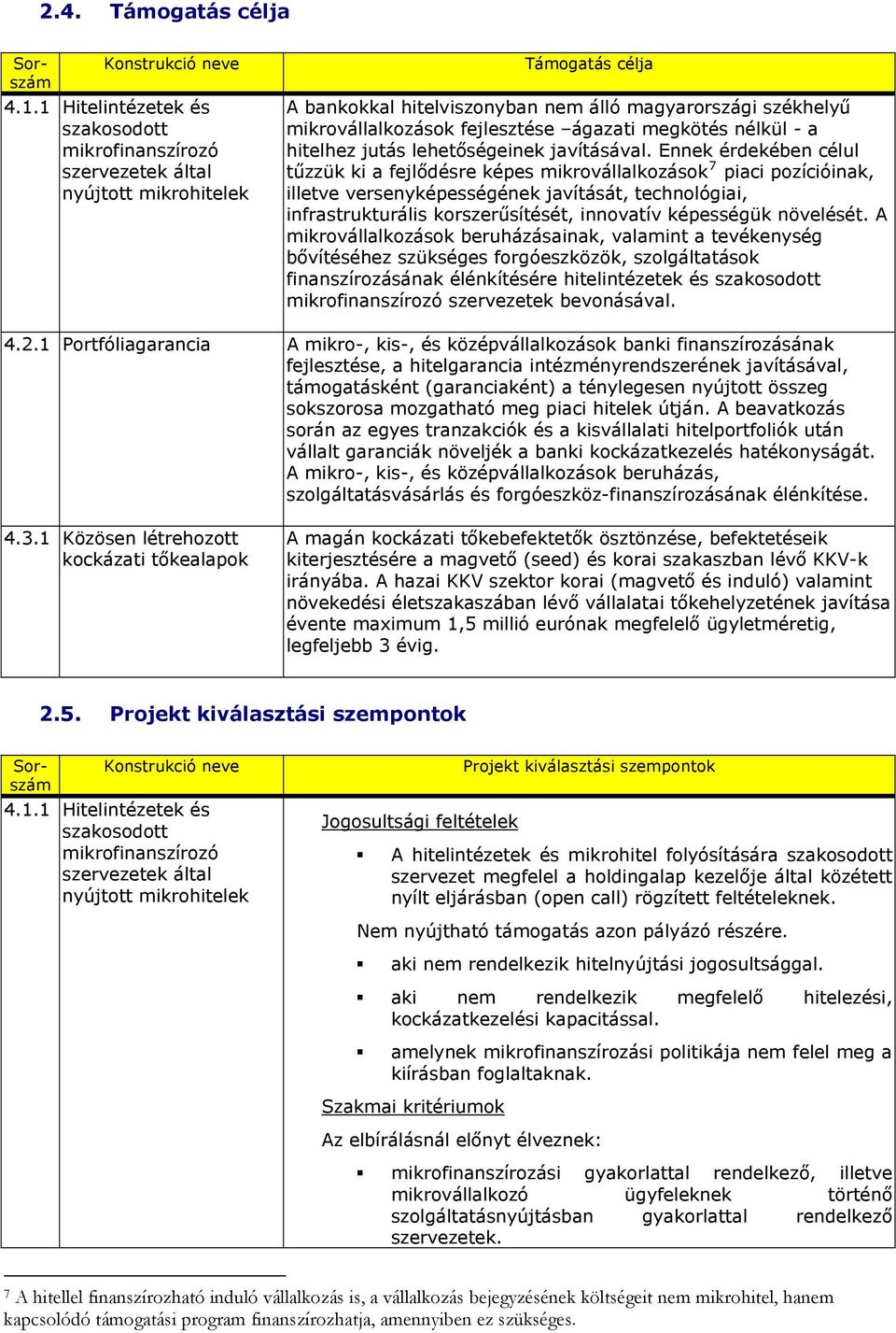 Ennek érdekében célul tűzzük ki a fejlődésre képes mikrovállalkozások 7 piaci pozícióinak, illetve versenyképességének javítását, technológiai, infrastrukturális korszerűsítését, innovatív képességük