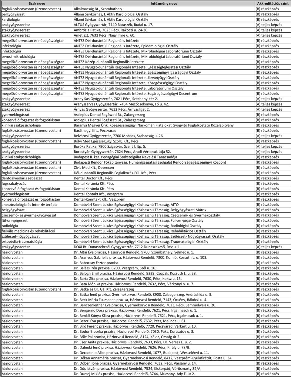 (A) teljes képzés szakgyógyszerész Ambrózia Patika, 7623 Pécs, Rákóczi u. 24-26. (A) teljes képzés szakgyógyszerész Ametiszt, 7632 Pécs, Nagy Imre u. 60.