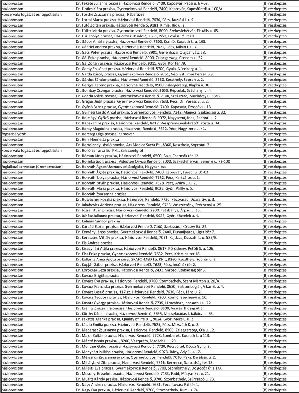 Forche Zsuzsanna praxisa, Rábafüzes (B) részképzés háziorvostan Dr. Forrai Márta praxisa, Háziorvosi Rendelő, 7630, Pécs, Buzsáki I. u 9. (B) részképzés háziorvostan Dr. Futó Zoltán praxisa, Háziorvosi Rendelő, 9181, Kimle, Híd u.