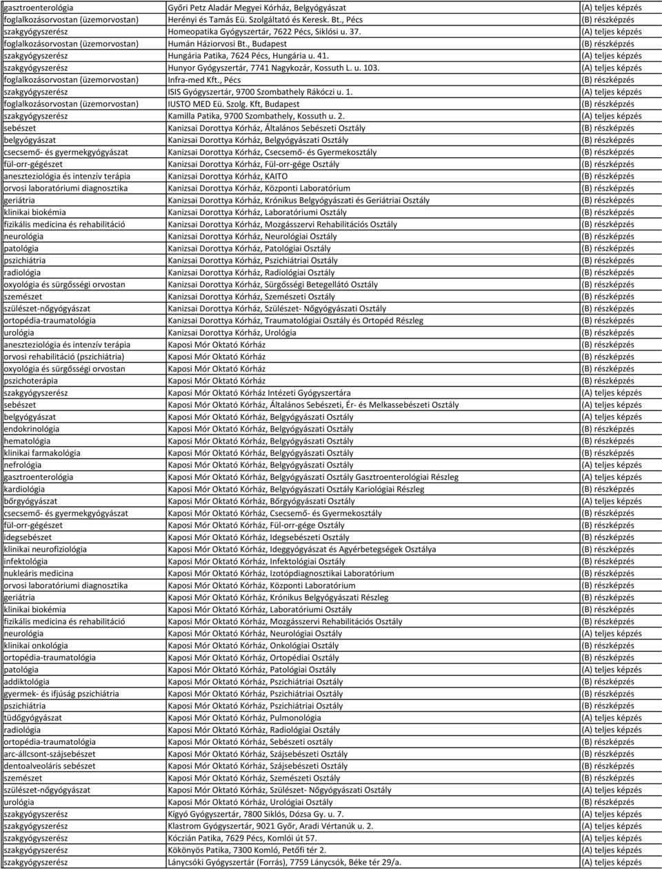 , Budapest (B) részképzés szakgyógyszerész Hungária Patika, 7624 Pécs, Hungária u. 41. (A) teljes képzés szakgyógyszerész Hunyor Gyógyszertár, 7741 Nagykozár, Kossuth L. u. 103.