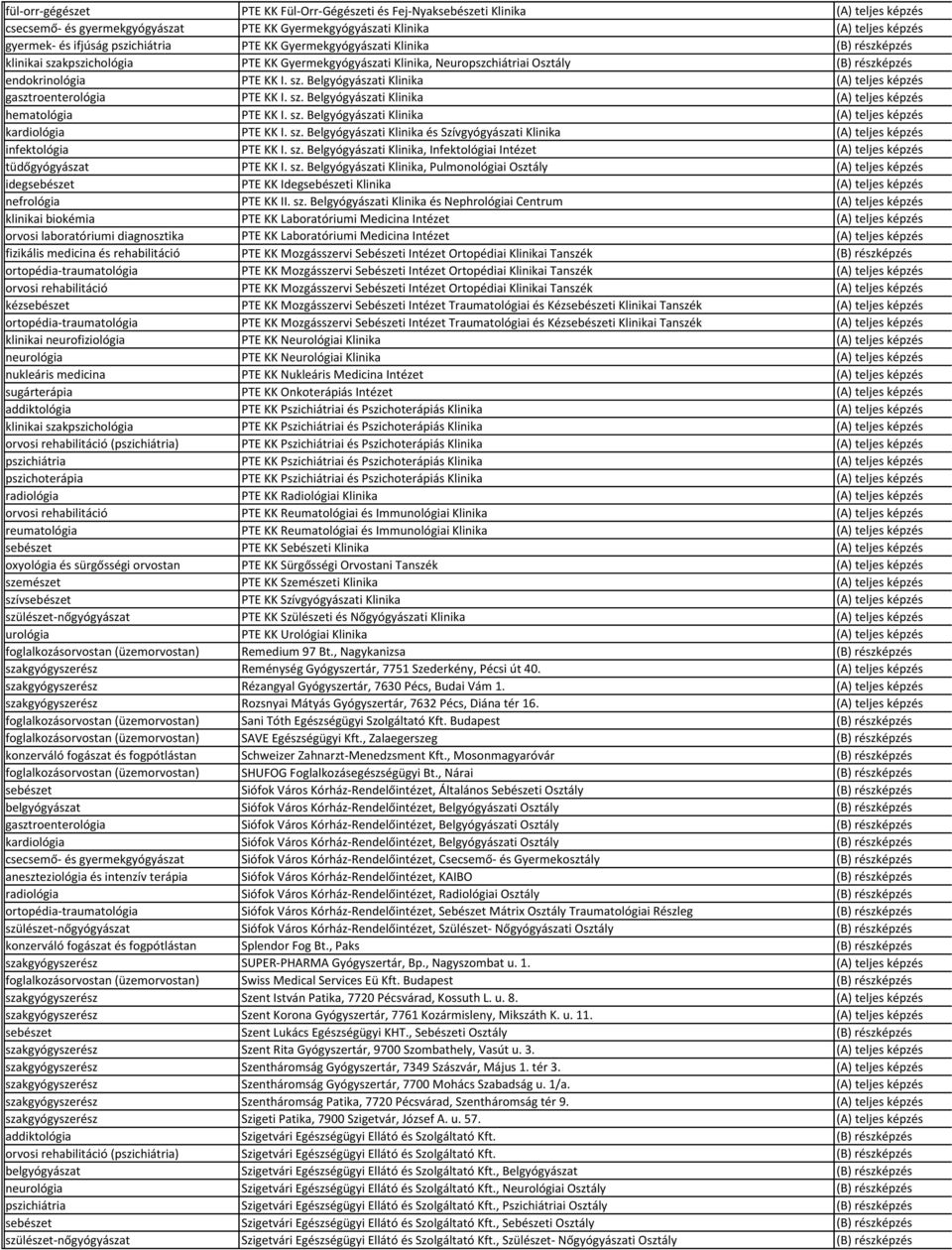 sz. Belgyógyászati Klinika (A) teljes képzés hematológia PTE KK I. sz. Belgyógyászati Klinika (A) teljes képzés kardiológia PTE KK I. sz. Belgyógyászati Klinika és Szívgyógyászati Klinika (A) teljes képzés infektológia PTE KK I.