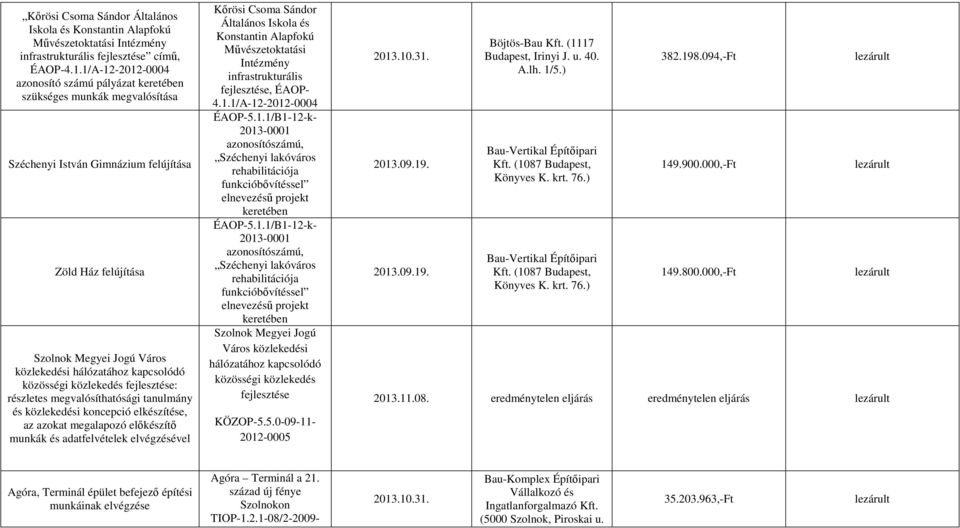 kapcsolódó közösségi közlekedés fejlesztése: részletes megvalósíthatósági tanulmány és közlekedési koncepció elkészítése, az azokat megalapozó előkészítő munkák és adatfelvételek elvégzésével Kőrösi