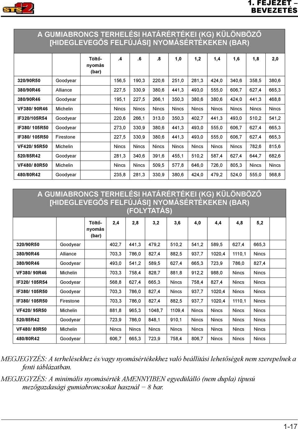 227,5 266,1 350,3 380,6 380,6 424,0 441,3 468,8 VF380/ 90R46 Michelin Nincs Nincs Nincs Nincs Nincs Nincs Nincs Nincs Nincs IF320/105R54 Goodyear 220,6 266,1 313,0 350,3 402,7 441,3 493,0 510,2 541,2