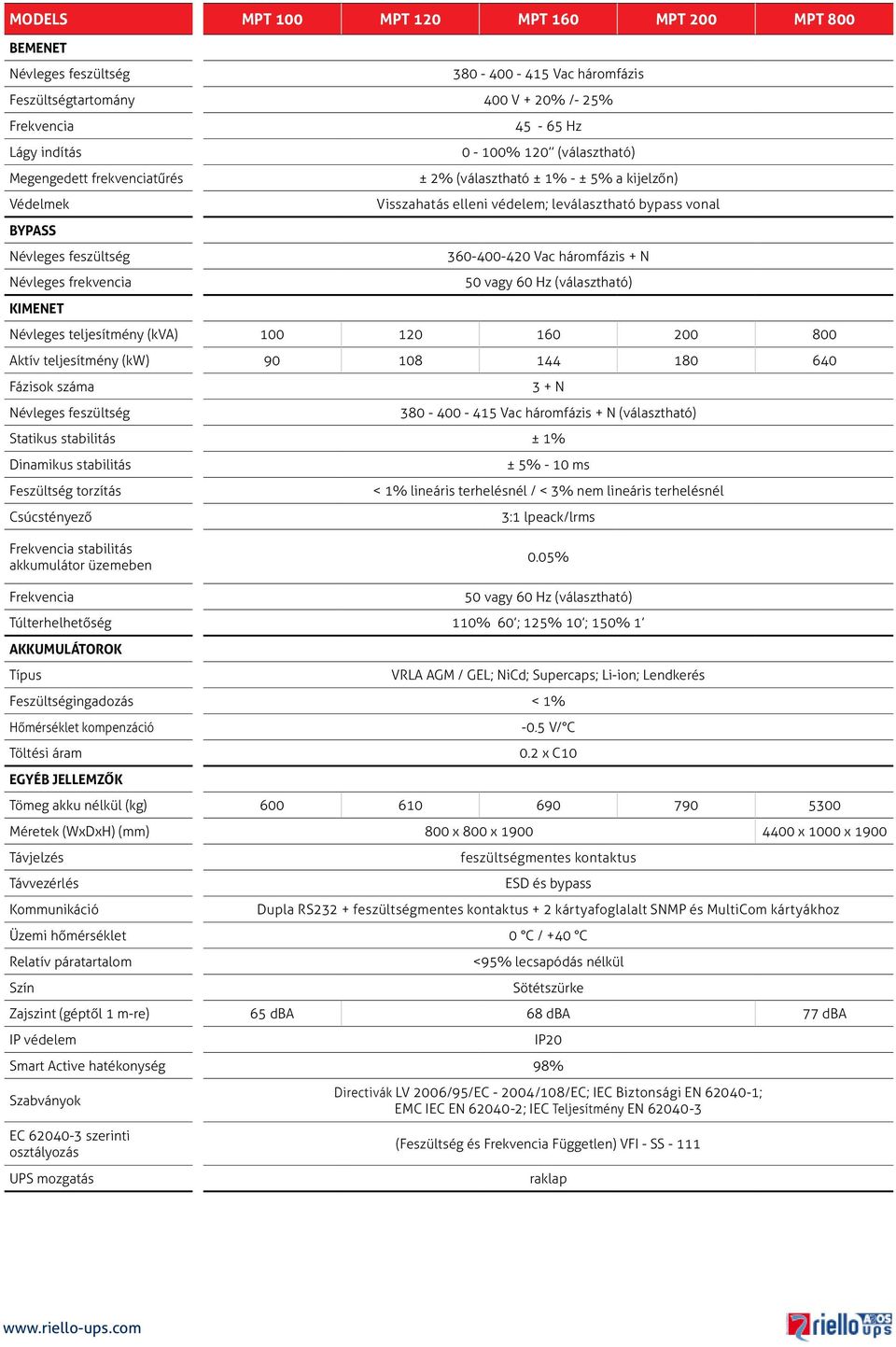 120 160 200 Aktív teljesítmény (kw) 90 108 144 180 Fázisok száma 3 + N 380-400 - 415 Vac háromfázis + N (választható) Statikus stabilitás ± 1% Dinamikus stabilitás ± 5% - 10 ms Feszültség torzítás <