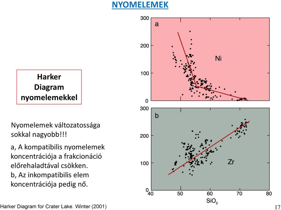 !! a, A kompatibilis nyomelemek koncentrációja a frakcionáció