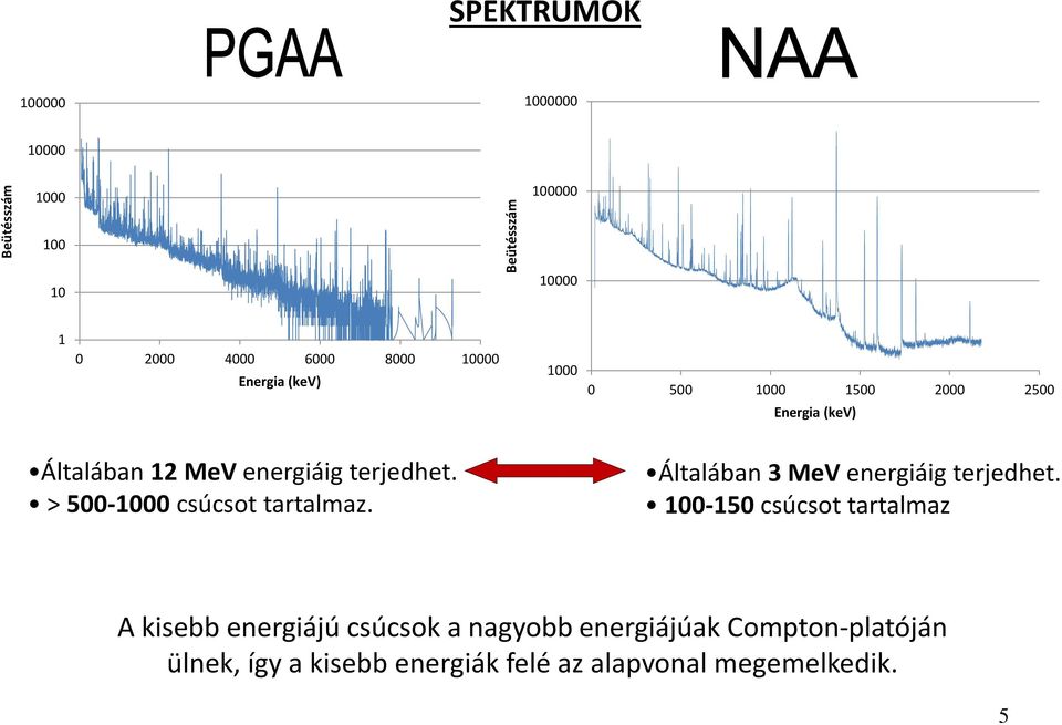 > 500-1000 csúcsot tartalmaz. Általában 3 MeV energiáig terjedhet.