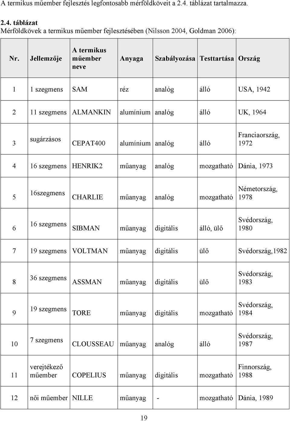 alumínium analóg álló Franciaország, 1972 4 16 szegmens HENRIK2 műanyag analóg mozgatható Dánia, 1973 5 16szegmens CHARLIE műanyag analóg mozgatható Németország, 1978 6 16 szegmens SIBMAN műanyag