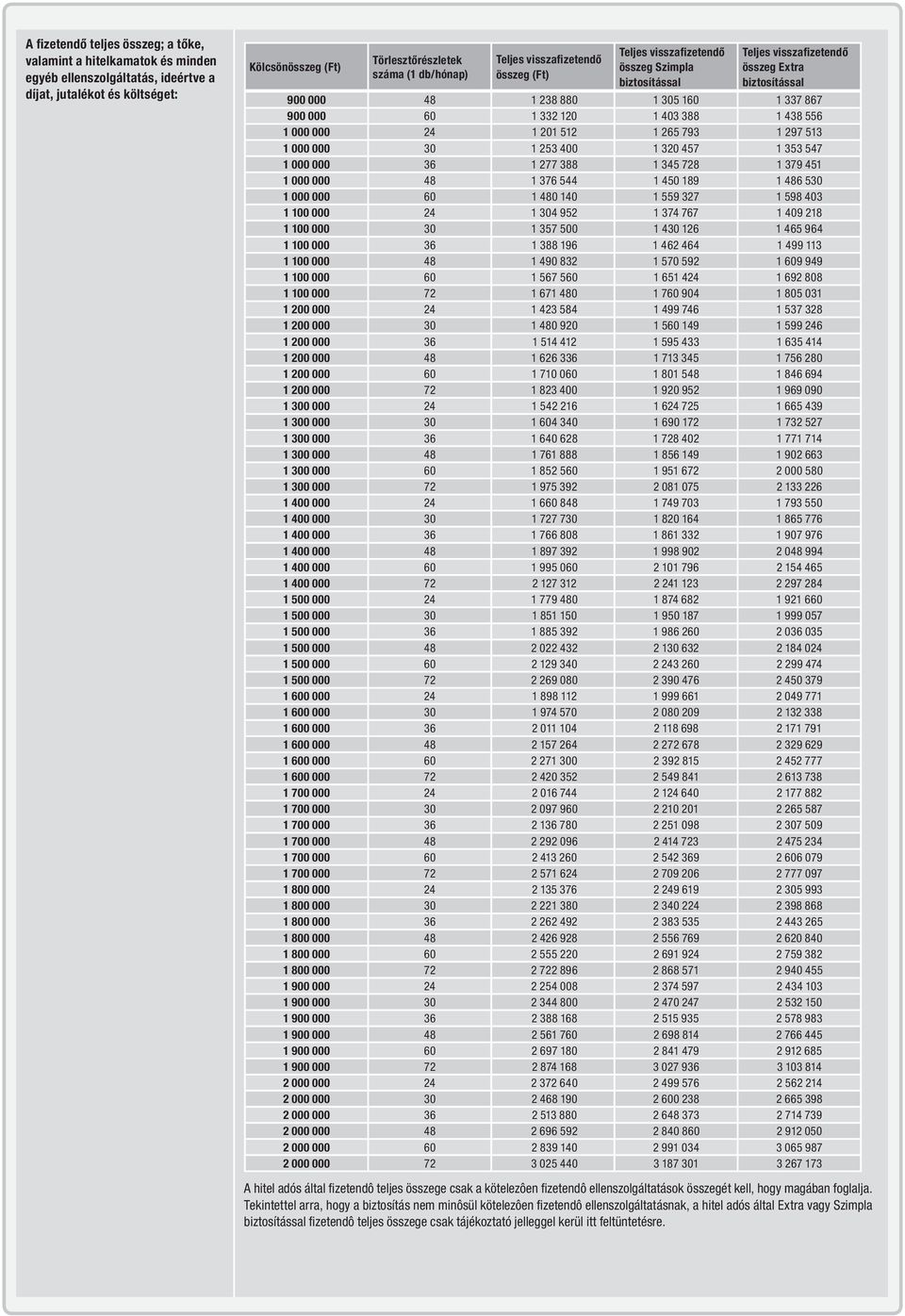 000 000 24 1 201 512 1 265 793 1 297 513 1 000 000 30 1 253 400 1 320 457 1 353 547 1 000 000 36 1 277 388 1 345 728 1 379 451 1 000 000 48 1 376 544 1 450 189 1 486 530 1 000 000 60 1 480 140 1 559
