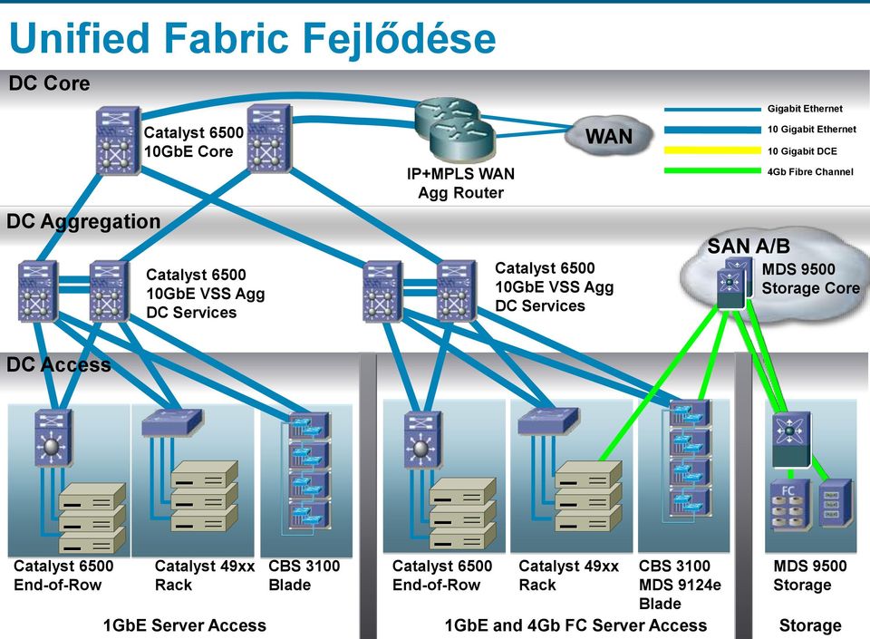 Fibre Channel MDS 9500 Storage Core DC Access Catalyst 6500 End-of-Row Catalyst 49xx Rack 1GbE Server Access CBS 3100 Blade