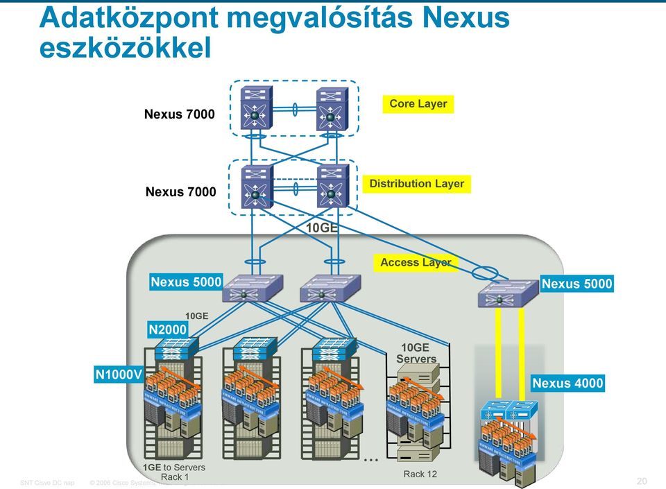 10GE Nexus 5000 N1000V N2000 GigE 10GE 10GE Servers Nexus 4000